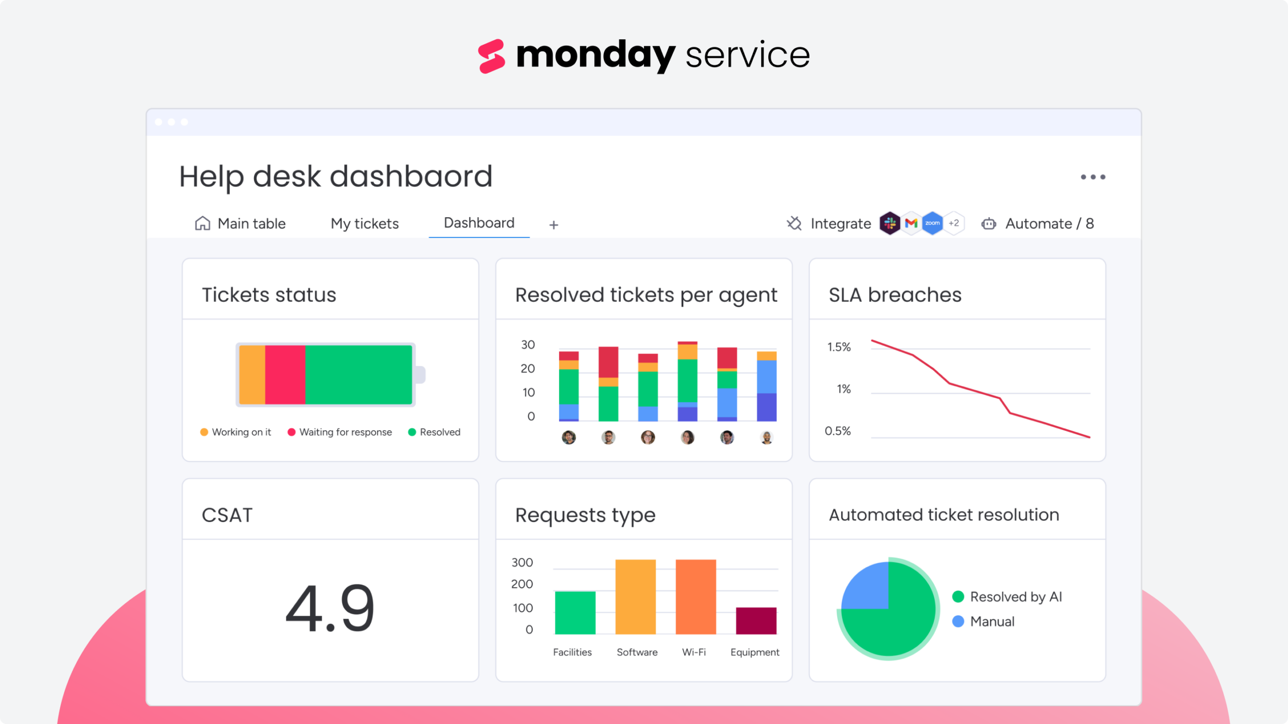 monday service Dashboard