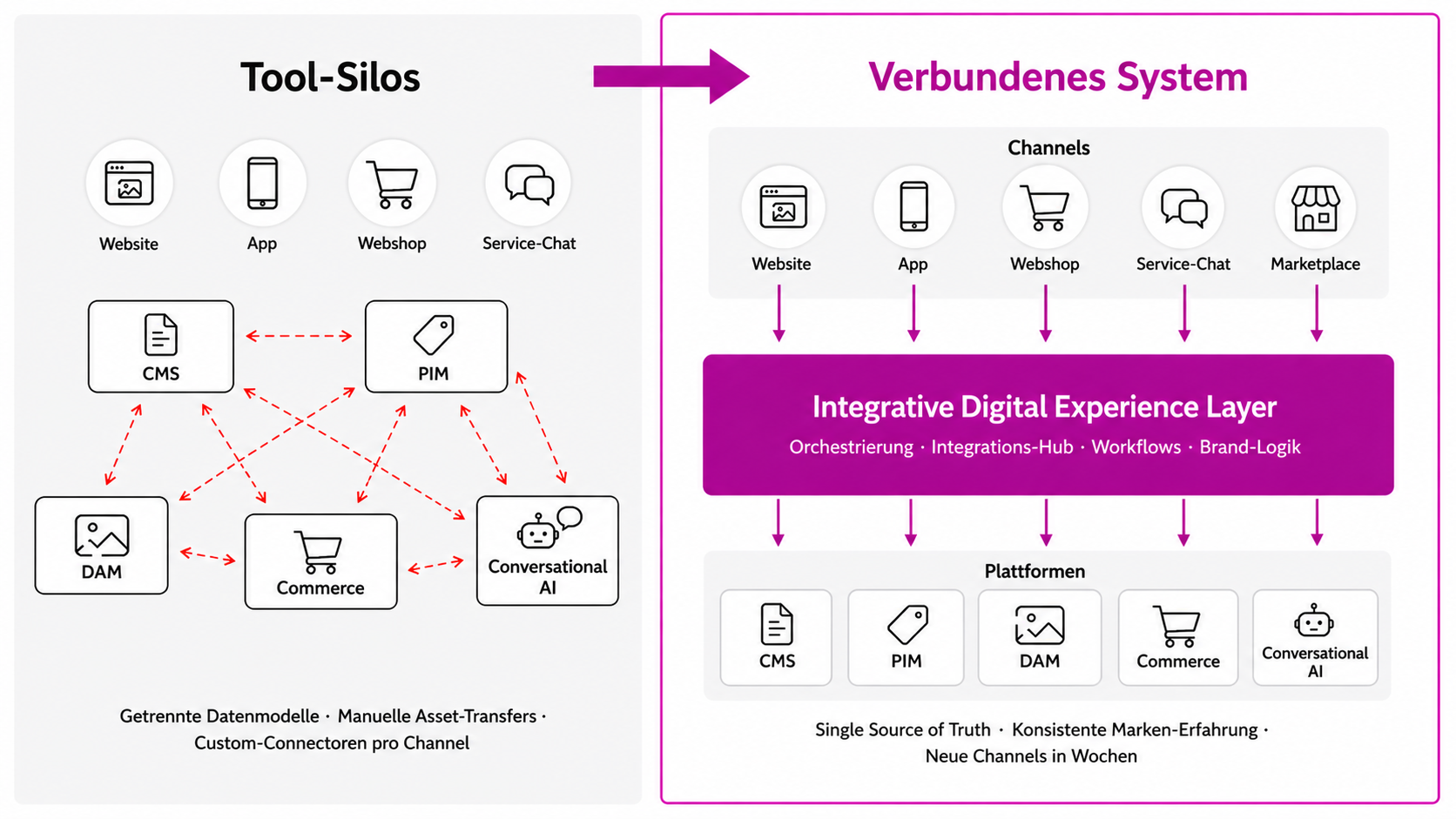 Digital Experience: Tool-Silos vs. Verbundenes System mit Integrative Digital Experience Layer als Mittelschicht