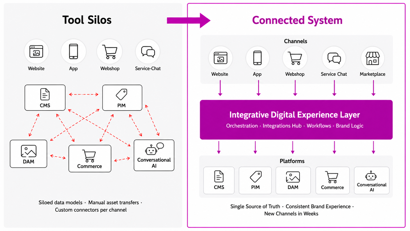 Digital Experience: Tool silos vs. connected system with Integrative Digital Experience Layer as middle layer