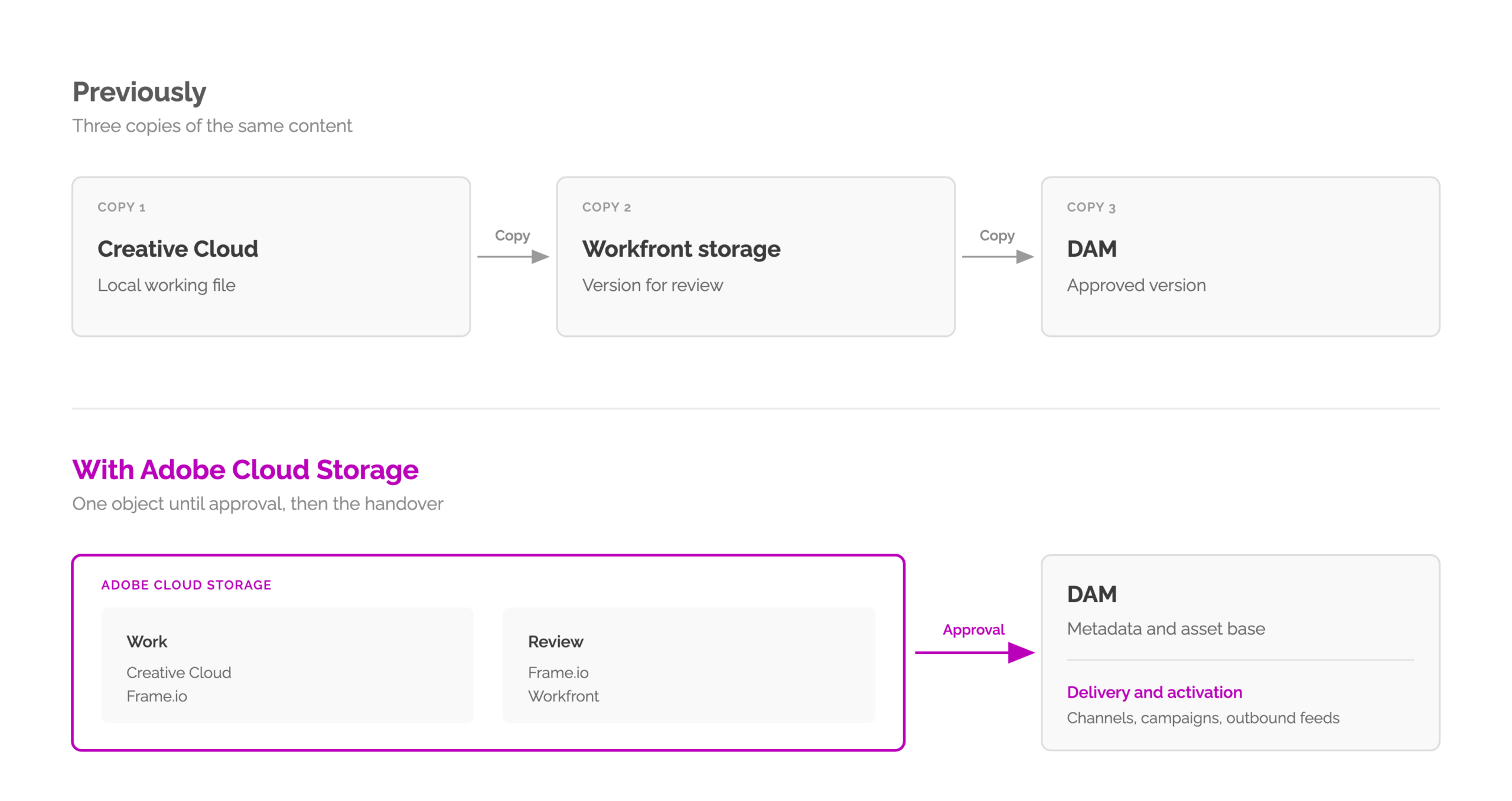 Comparison of two flows: previously three copies of an asset in Creative Cloud, Workfront storage and the DAM. With Adobe Cloud Storage one object for work and review, then the handover to the DAM for delivery and activation.