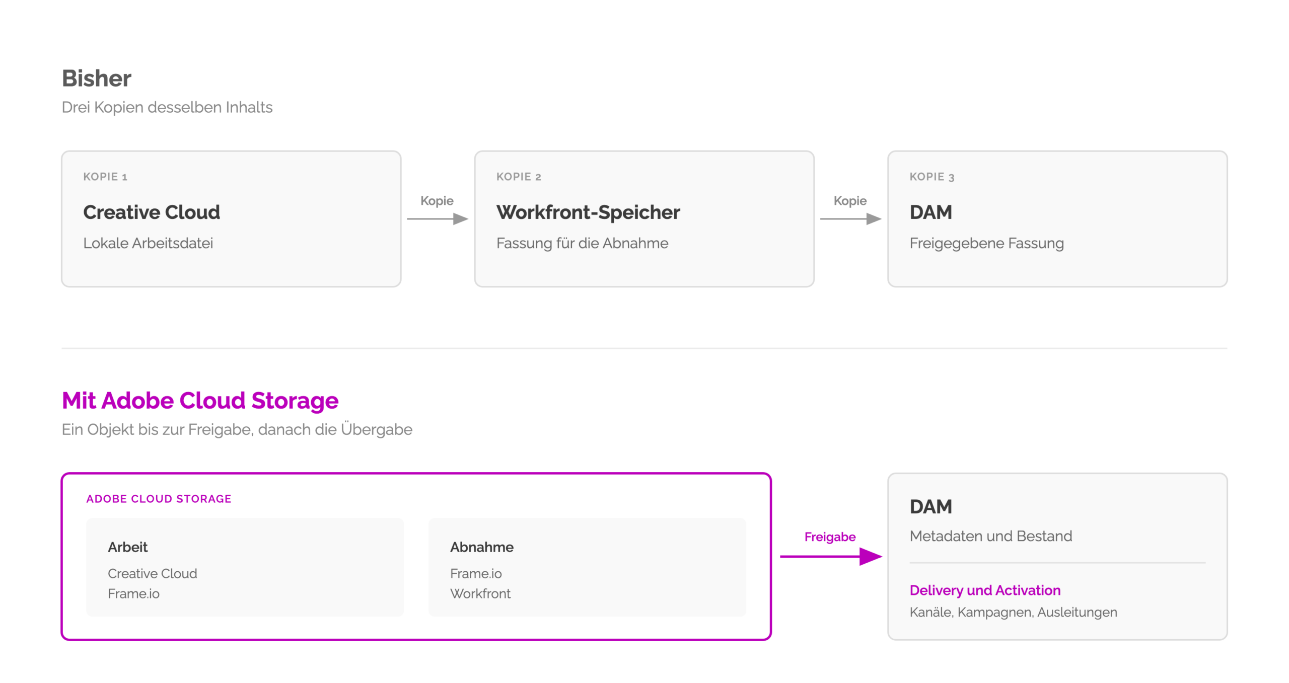 Vergleich zweier Abläufe: bisher drei Kopien eines Assets in Creative Cloud, Workfront-Speicher und DAM. Mit Adobe Cloud Storage ein Objekt für Arbeit und Abnahme, danach die Übergabe ins DAM für Delivery und Activation.