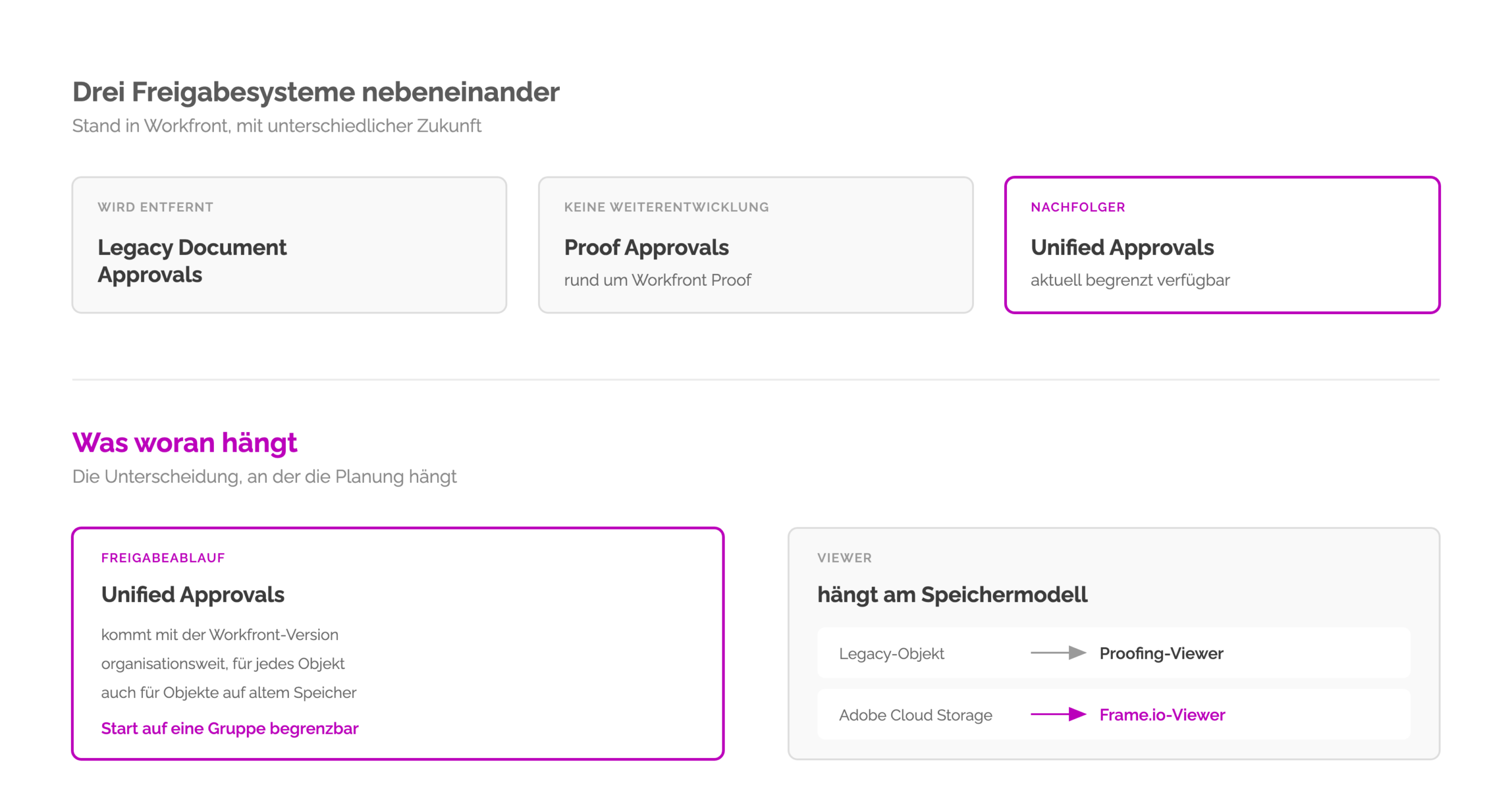 Drei Freigabesysteme in Workfront nebeneinander: Legacy Document Approvals wird entfernt, Proof Approvals bekommt keine Weiterentwicklung, Unified Approvals ist der Nachfolger. Darunter die Unterscheidung: Unified Approvals ist die Freigabeablauf, die Pruefflaeche haengt am Speichermodell.
